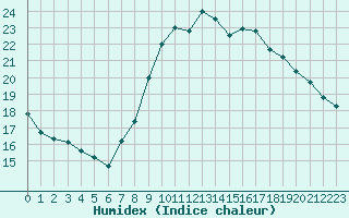 Courbe de l'humidex pour Pomrols (34)