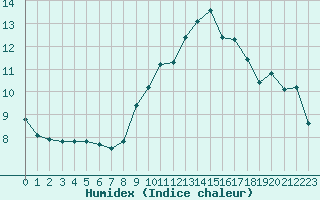 Courbe de l'humidex pour Cap Cpet (83)