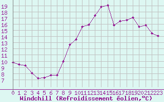 Courbe du refroidissement olien pour Ploumanac