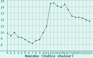 Courbe de l'humidex pour Bourg-en-Bresse (01)