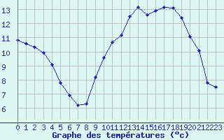 Courbe de tempratures pour Cerisiers (89)