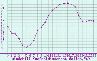 Courbe du refroidissement olien pour Saint-Dizier (52)