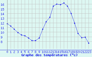 Courbe de tempratures pour Montlimar (26)
