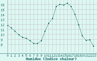 Courbe de l'humidex pour Montlimar (26)