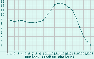 Courbe de l'humidex pour Lyon - Bron (69)