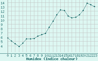 Courbe de l'humidex pour Saint-Martial-de-Vitaterne (17)