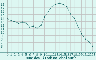 Courbe de l'humidex pour Montauban (82)