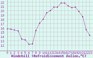 Courbe du refroidissement olien pour Mazinghem (62)
