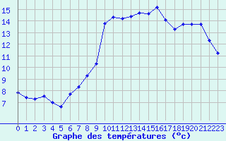 Courbe de tempratures pour Bridel (Lu)