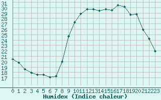 Courbe de l'humidex pour Bellefontaine (88)