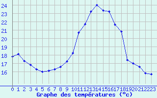 Courbe de tempratures pour Ambrieu (01)