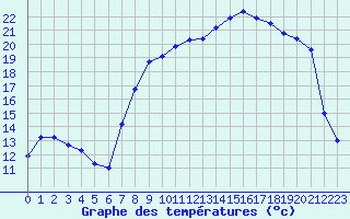 Courbe de tempratures pour Xonrupt-Longemer (88)