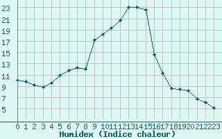 Courbe de l'humidex pour Hohrod (68)