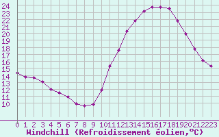 Courbe du refroidissement olien pour Aigrefeuille d