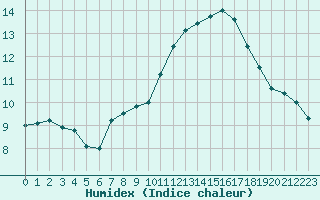 Courbe de l'humidex pour Saint-Philbert-sur-Risle (27)