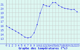 Courbe de tempratures pour Marseille - Saint-Loup (13)