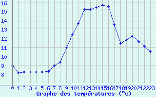 Courbe de tempratures pour Liefrange (Lu)