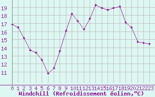 Courbe du refroidissement olien pour Hyres (83)