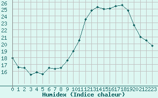 Courbe de l'humidex pour Saint-Girons (09)