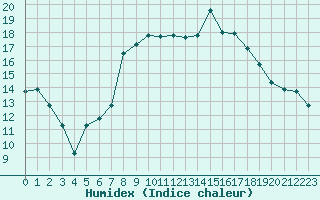 Courbe de l'humidex pour Leucate (11)