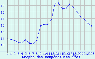 Courbe de tempratures pour Rethel (08)