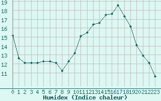 Courbe de l'humidex pour Saclas (91)