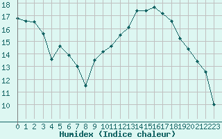 Courbe de l'humidex pour Dijon / Longvic (21)