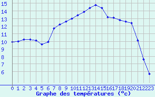 Courbe de tempratures pour Lhospitalet (46)