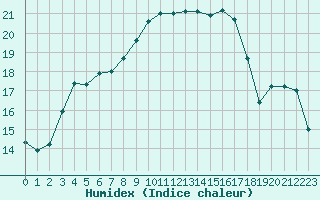 Courbe de l'humidex pour Quimper (29)