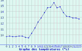 Courbe de tempratures pour Woluwe-Saint-Pierre (Be)