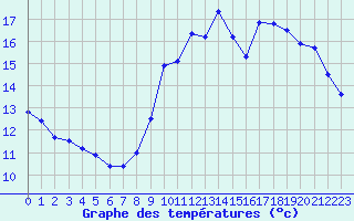 Courbe de tempratures pour Lemberg (57)