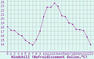 Courbe du refroidissement olien pour Grardmer (88)