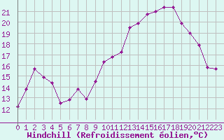 Courbe du refroidissement olien pour Baye (51)