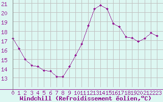 Courbe du refroidissement olien pour Pointe de Chassiron (17)