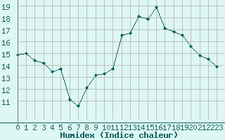 Courbe de l'humidex pour Alenon (61)