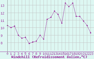 Courbe du refroidissement olien pour Courcouronnes (91)