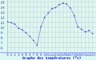 Courbe de tempratures pour Puissalicon (34)