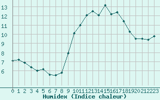 Courbe de l'humidex pour Frontenay (79)