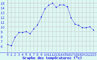 Courbe de tempratures pour Sanary-sur-Mer (83)