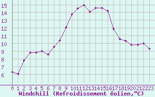 Courbe du refroidissement olien pour Sanary-sur-Mer (83)
