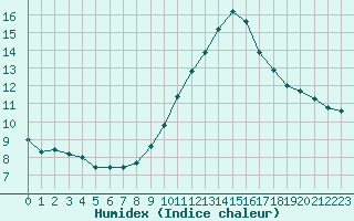 Courbe de l'humidex pour Malbosc (07)