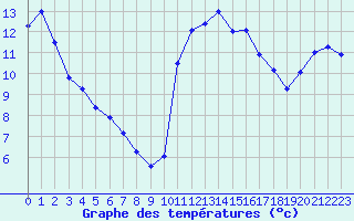 Courbe de tempratures pour Valognes (50)