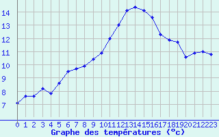 Courbe de tempratures pour Dinard (35)