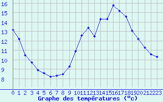 Courbe de tempratures pour Dounoux (88)