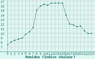 Courbe de l'humidex pour Le Bourget (93)