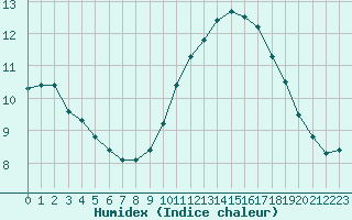 Courbe de l'humidex pour Sainte-Genevive-des-Bois (91)