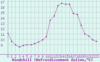 Courbe du refroidissement olien pour Douzens (11)