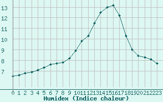 Courbe de l'humidex pour Millau (12)