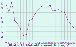 Courbe du refroidissement olien pour Guret (23)