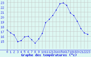 Courbe de tempratures pour Crest (26)